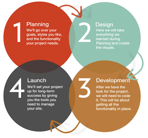 Web design and development process